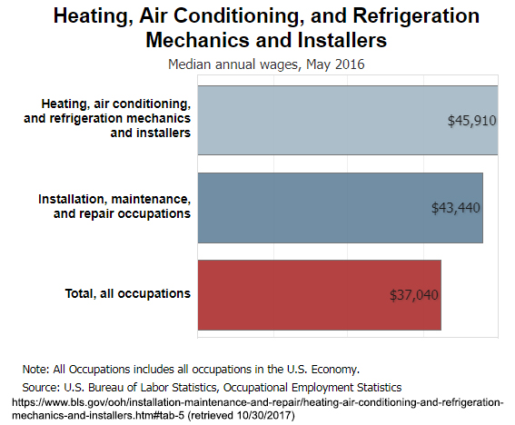 Heating, Ventilation, Air Conditioning and Refrigeration Salary