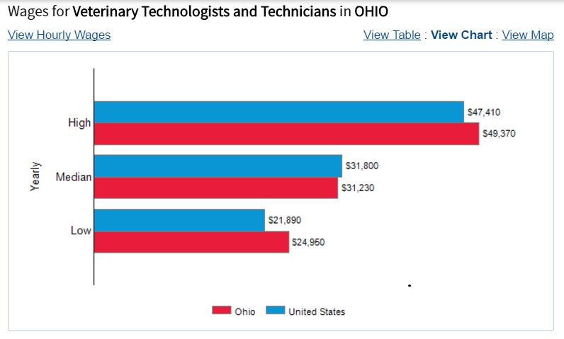 vet tech vs vet assistant salary